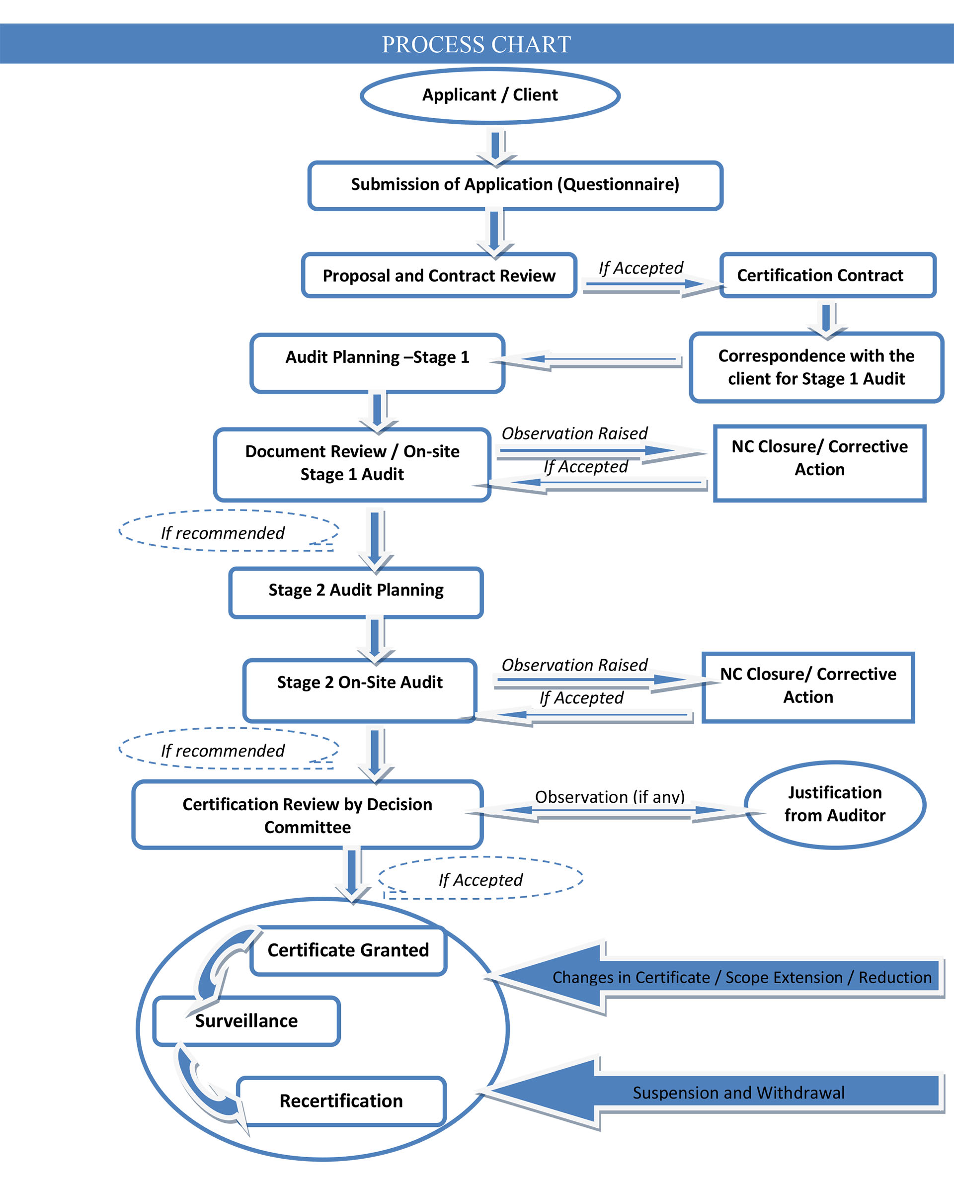 Process Chart